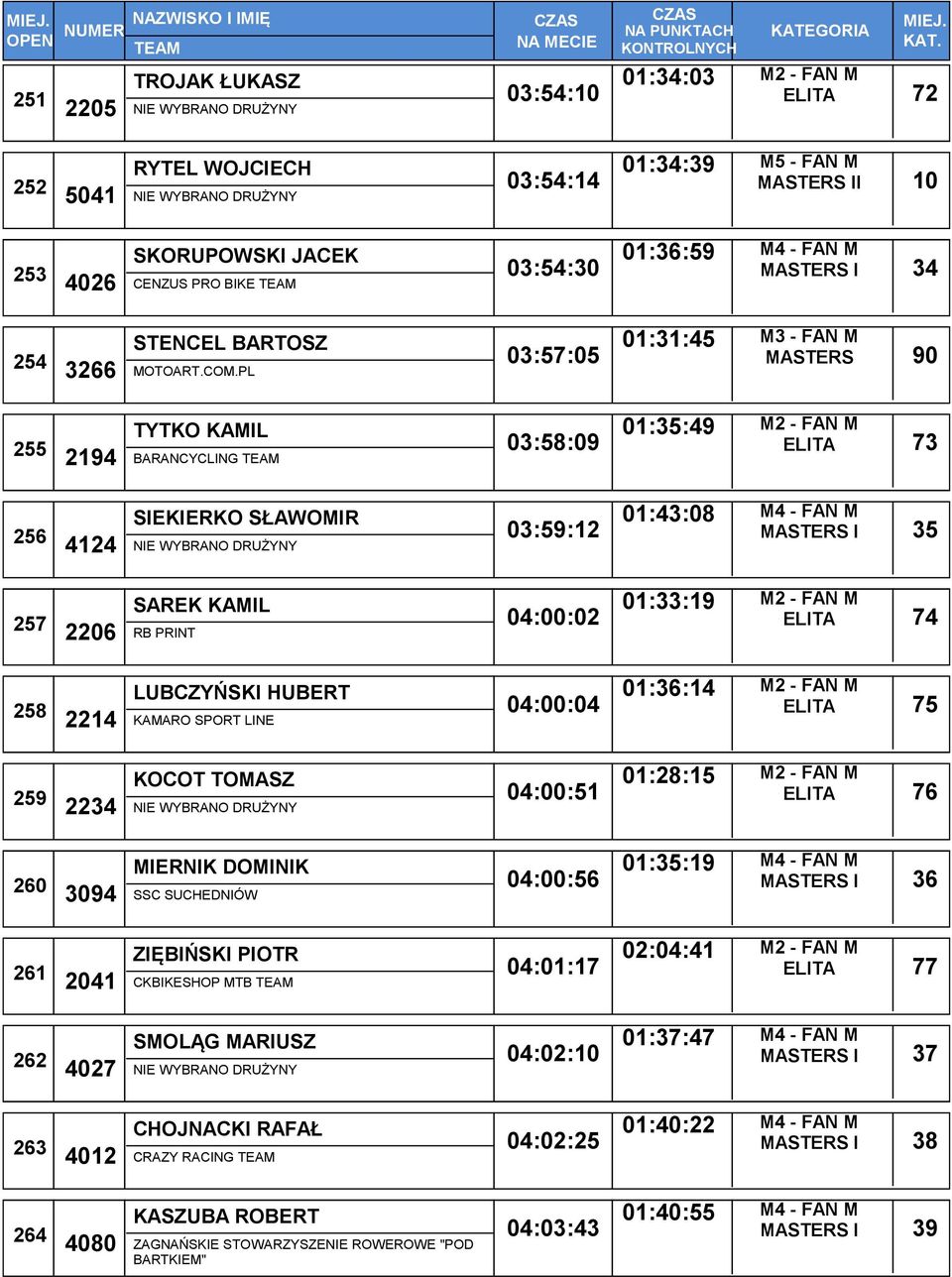 PL 03:57:05 01:31:45 MASTERS 90 255 TYTKO KAMIL 2194 BARANCYCLING 03:58:09 01:35:49 ELITA 73 256 SIEKIERKO SŁAWOMIR 4124 NIE WYBRANO DRUŻYNY 03:59:12 01:43:08 MASTERS I 35 257 2206 RB PRINT SAREK