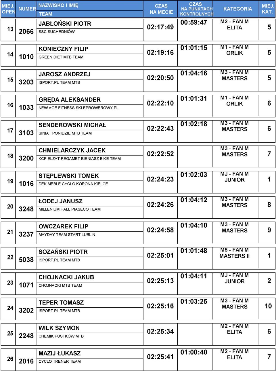 PL 02:22:10 01:01:31 ORLIK 6 17 SENDEROWSKI MICHAŁ 3103 SINIAT PONIDZIE MTB 02:22:43 01:02:18 MASTERS 6 18 CHMIELARCZYK JACEK 3200 KCP ELZAT REGAMET BIENIASZ BIKE 02:22:52 MASTERS 7 19 STĘPLEWSKI