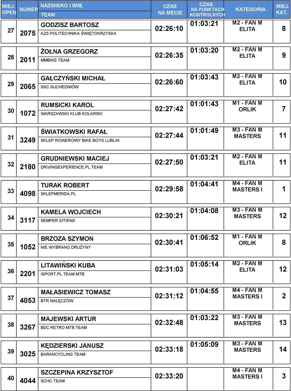 DRIVINGEXPERIENCE.PL 02:27:50 01:03:21 ELITA 11 33 TURAK ROBERT 4098 SKLEPMERIDA.