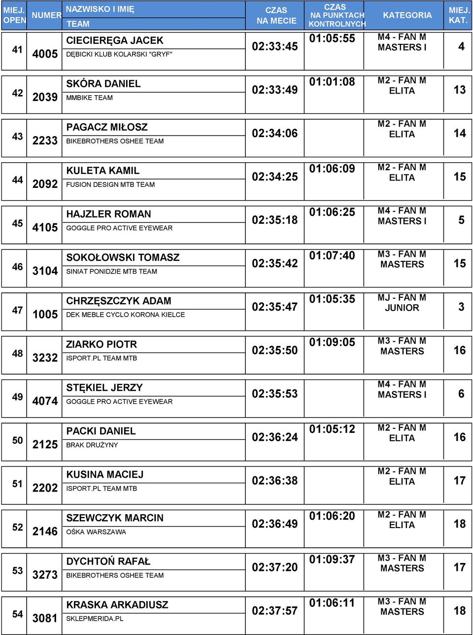 01:07:40 MASTERS 15 47 CHRZĘSZCZYK ADAM 1005 DEK MEBLE CYCLO KORONA KIELCE 02:35:47 01:05:35 MJ - FAN M JUNIOR 3 48 ZIARKO PIOTR 3232 ISPORT.