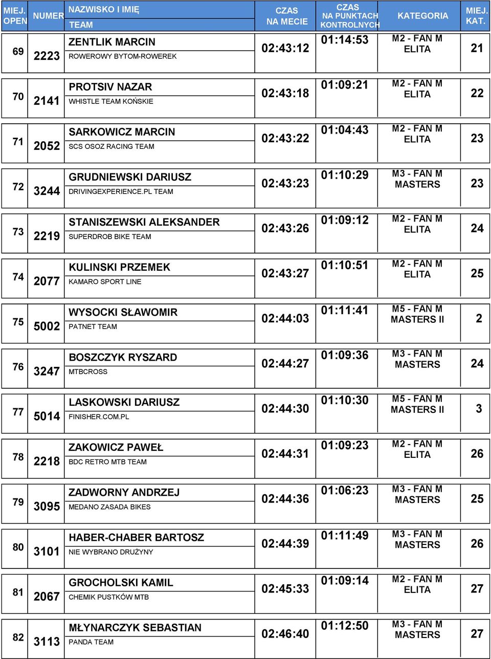 PL 02:43:23 01:10:29 MASTERS 23 73 STANISZEWSKI ALEKSANDER 2219 SUPERDROB BIKE 02:43:26 01:09:12 ELITA 24 74 KULINSKI PRZEMEK 2077 KAMARO SPORT LINE 02:43:27 01:10:51 ELITA 25 75 WYSOCKI SŁAWOMIR