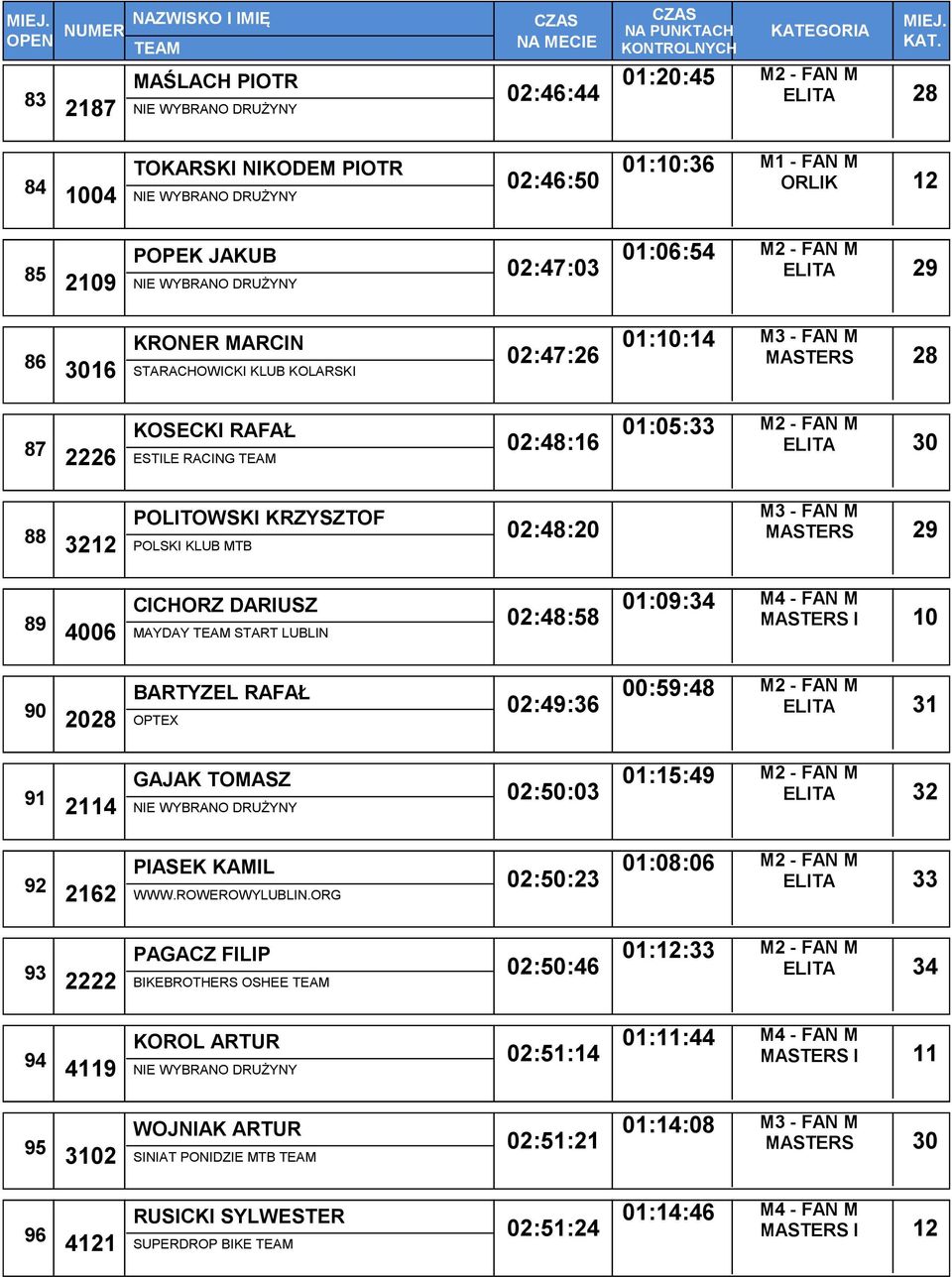 KLUB MTB 02:48:20 MASTERS 29 89 CICHORZ DARIUSZ 4006 MAYDAY START LUBLIN 02:48:58 01:09:34 MASTERS I 10 90 2028 OPTEX BARTYZEL RAFAŁ 02:49:36 00:59:48 ELITA 31 91 GAJAK TOMASZ 2114 NIE WYBRANO