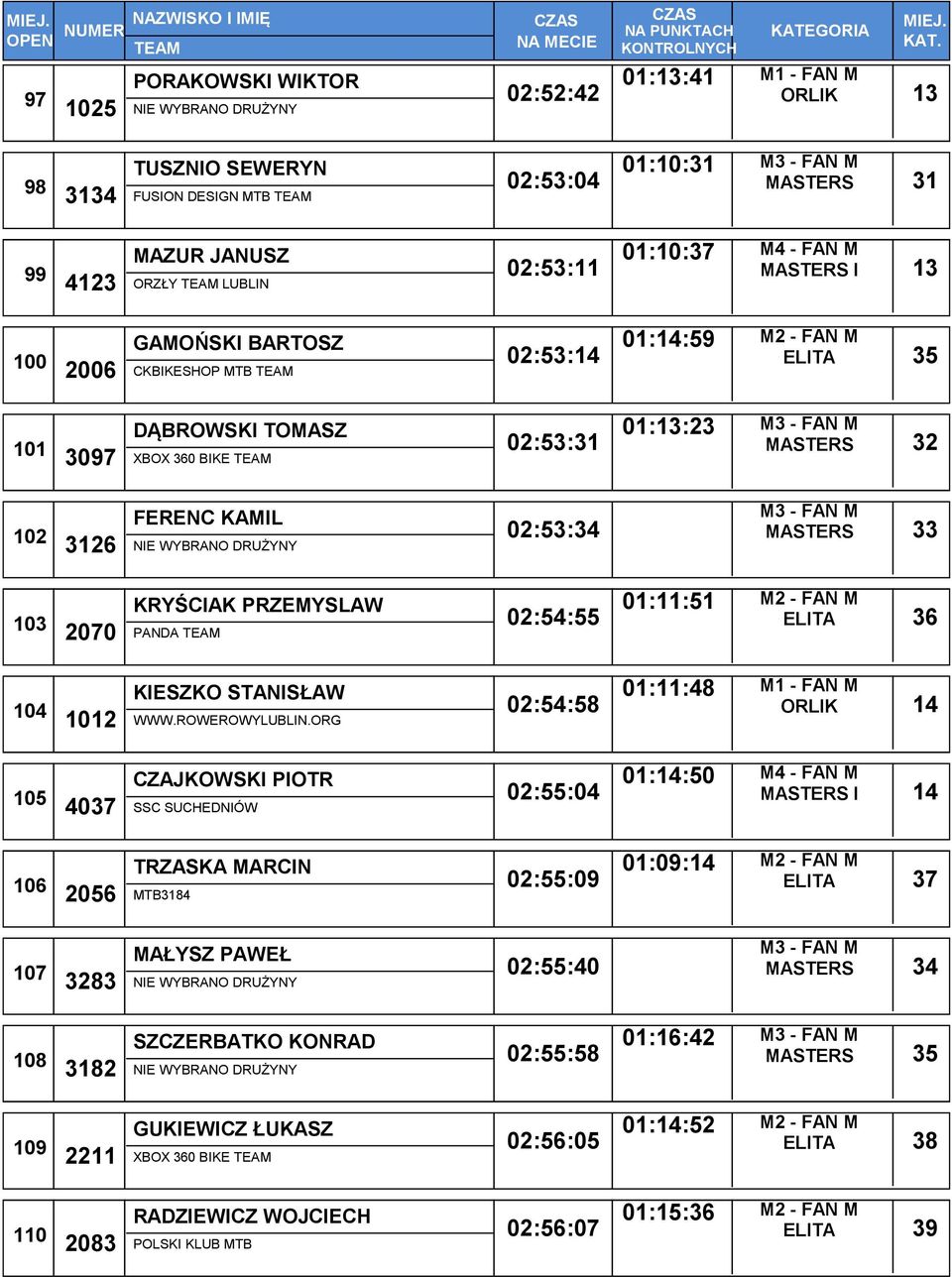 02:53:34 MASTERS 33 103 KRYŚCIAK PRZEMYSLAW 2070 PANDA 02:54:55 01:11:51 ELITA 36 104 KIESZKO STANISŁAW 1012 WWW.ROWEROWYLUBLIN.