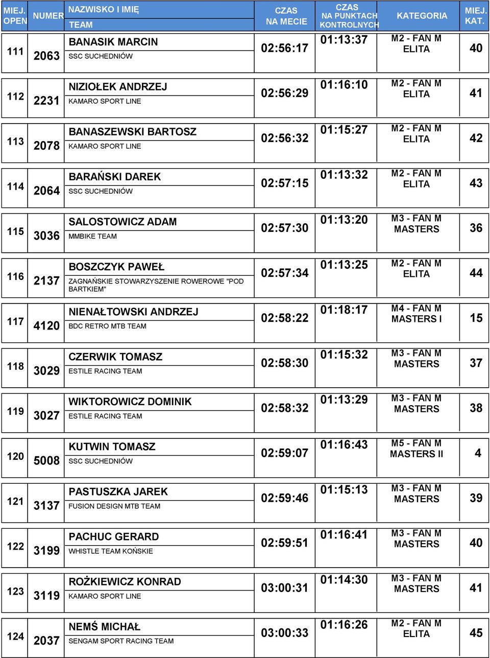 ROWEROWE "POD BARTKIEM" 02:57:34 01:13:25 ELITA 44 117 NIENAŁTOWSKI ANDRZEJ 4120 BDC RETRO MTB 02:58:22 01:18:17 MASTERS I 15 118 CZERWIK TOMASZ 3029 ESTILE RACING 02:58:30 01:15:32 MASTERS 37 119