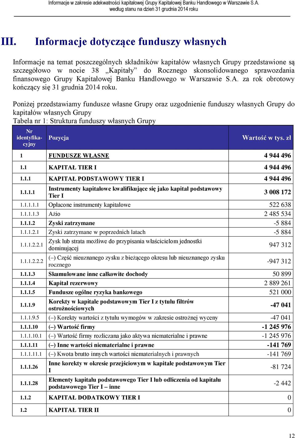 Poniżej przedstawiamy fundusze własne Grupy oraz uzgodnienie funduszy własnych Grupy do kapitałów własnych Grupy Tabela nr 1: Struktura funduszy własnych Grupy Nr identyfikacyjny Pozycja Wartość w