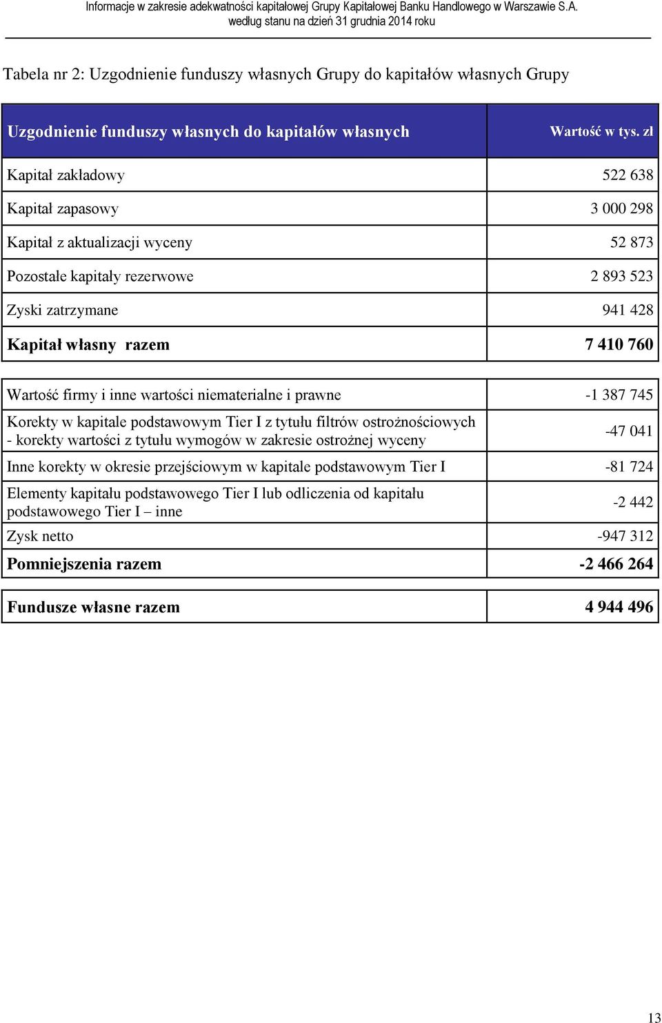 firmy i inne wartości niematerialne i prawne -1 387 745 Korekty w kapitale podstawowym Tier I z tytułu filtrów ostrożnościowych - korekty wartości z tytułu wymogów w zakresie ostrożnej wyceny -47