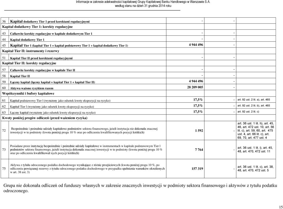 Kapitał Tier II: korekty regulacyjne 57 Całkowite korekty regulacyjne w kapitale Tier II - - 58 Kapitał Tier II - - 59 Łączny kapitał (łączny kapitał = kapitał Tier 1 + kapitał Tier II) 4 944 496-60