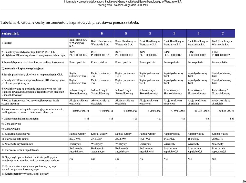 PLBH00000012 3 Prawo lub prawa właściwe, którym podlega instrument Prawo polskie Prawo polskie Prawo polskie Prawo polskie Prawo polskie Prawo polskie Prawo polskie Ujmowanie w kapitale regulacyjnym