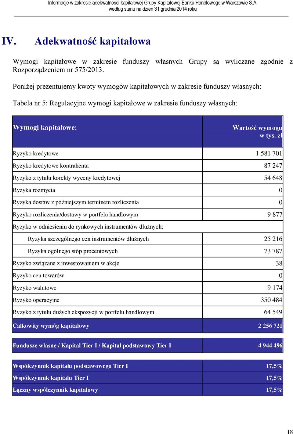 zł Ryzyko kredytowe 1 581 701 Ryzyko kredytowe kontrahenta 87 247 Ryzyko z tytułu korekty wyceny kredytowej 54 648 Ryzyka rozmycia 0 Ryzyka dostaw z późniejszym terminem rozliczenia 0 Ryzyko