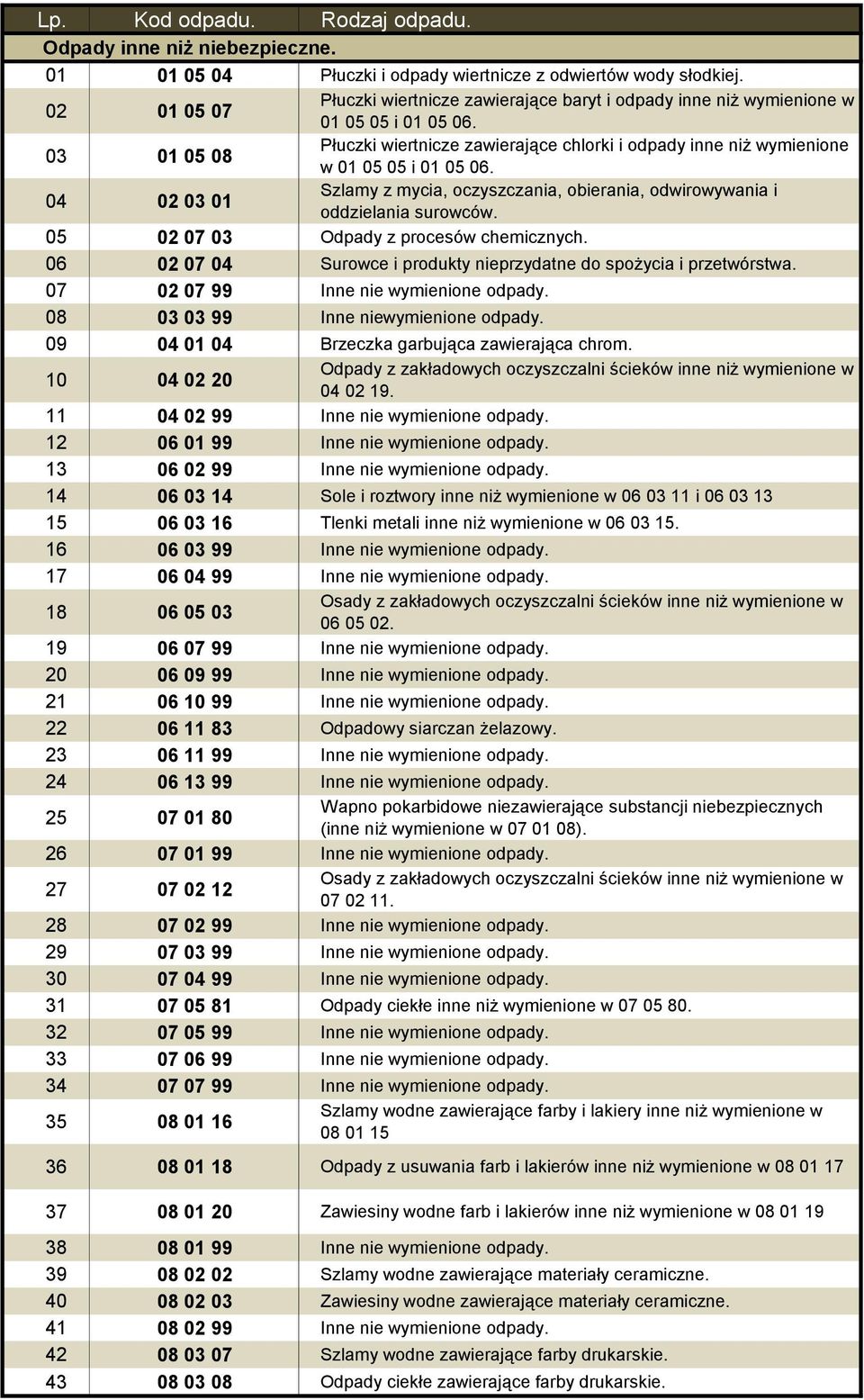 05 02 07 03 Odpady z procesów chemicznych. 06 02 07 04 Surowce i produkty nieprzydatne do spożycia i przetwórstwa. 07 02 07 99 Inne nie wymienione odpady. 08 03 03 99 Inne niewymienione odpady.