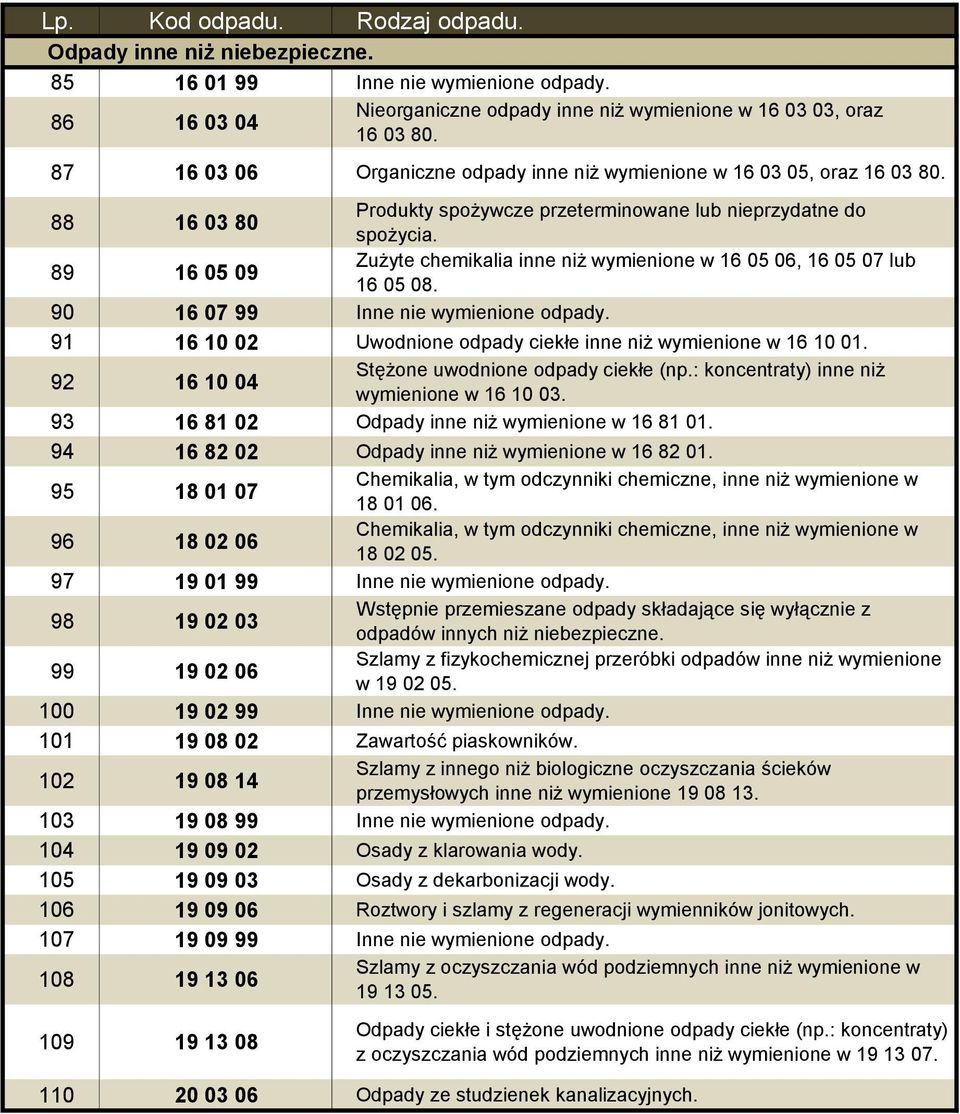 89 16 05 09 Zużyte chemikalia inne niż wymienione w 16 05 06, 16 05 07 lub 16 05 08. 90 16 07 99 Inne nie wymienione odpady. 91 16 10 02 Uwodnione odpady ciekłe inne niż wymienione w 16 10 01.