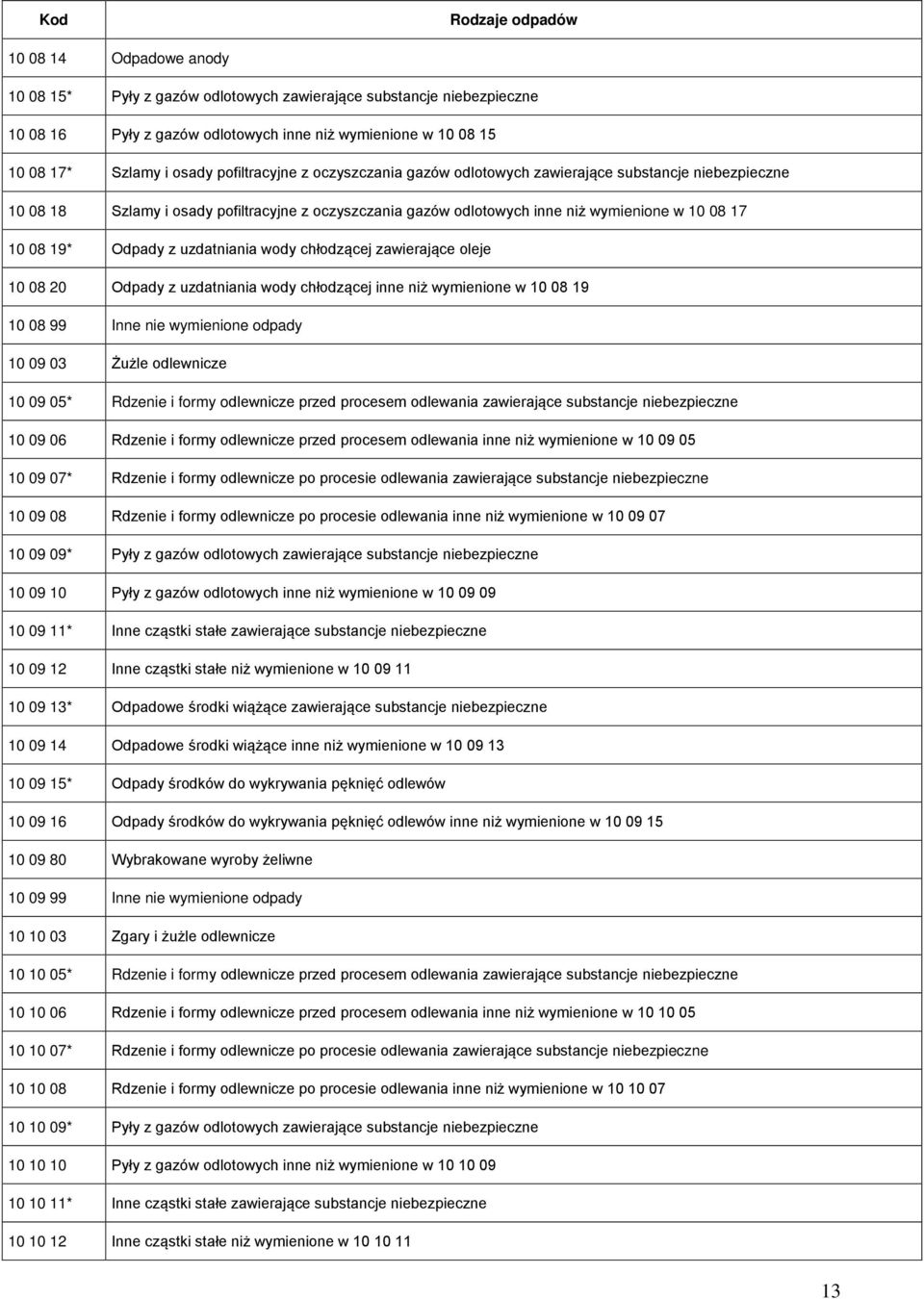 wody chłodzącej zawierające oleje 10 08 20 Odpady z uzdatniania wody chłodzącej inne niż wymienione w 10 08 19 10 08 99 Inne nie wymienione odpady 10 09 03 Żużle odlewnicze 10 09 05* Rdzenie i formy