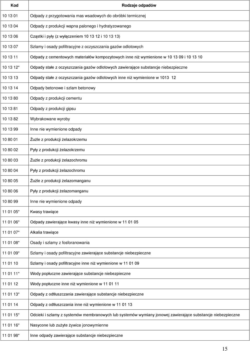 gazów odlotowych zawierające substancje niebezpieczne 10 13 13 Odpady stałe z oczyszczania gazów odlotowych inne niż wymienione w 1013 12 10 13 14 Odpady betonowe i szlam betonowy 10 13 80 Odpady z