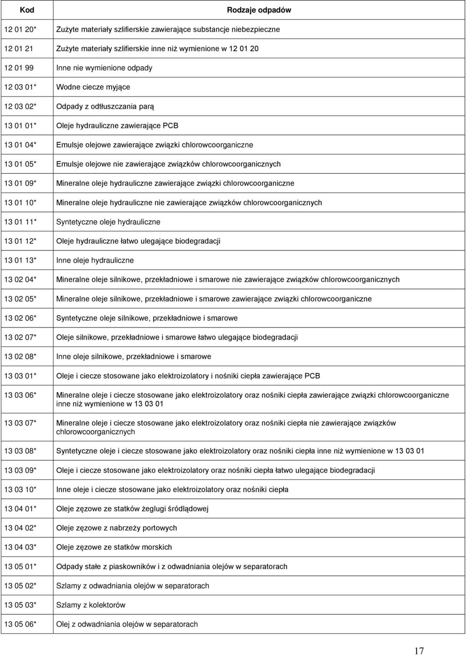 zawierające związków chlorowcoorganicznych 13 01 09* Mineralne oleje hydrauliczne zawierające związki chlorowcoorganiczne 13 01 10* Mineralne oleje hydrauliczne nie zawierające związków