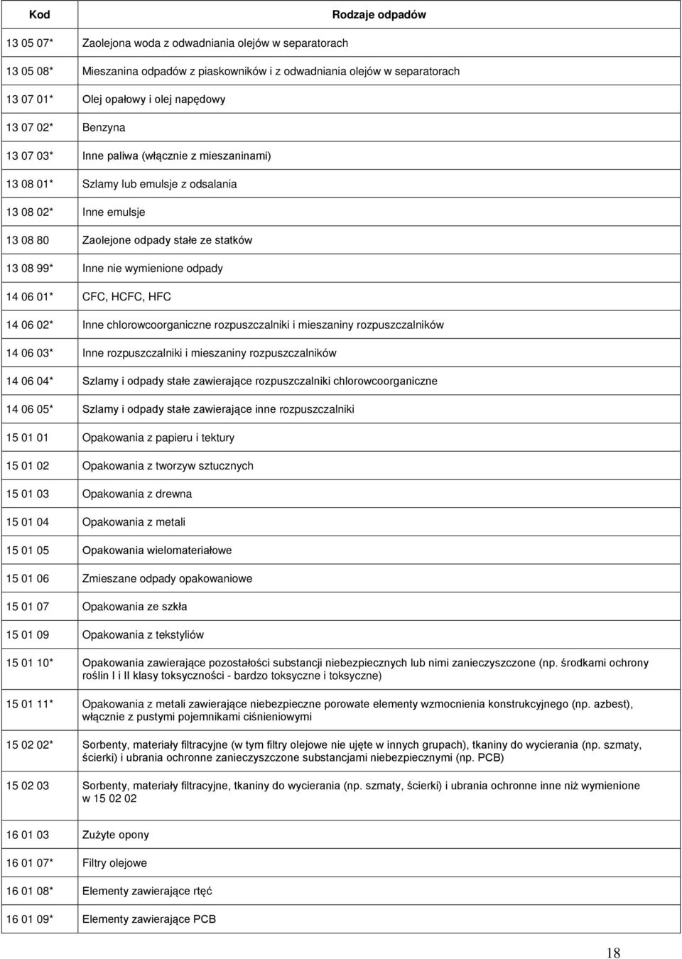 01* CFC, HCFC, HFC 14 06 02* Inne chlorowcoorganiczne rozpuszczalniki i mieszaniny rozpuszczalników 14 06 03* Inne rozpuszczalniki i mieszaniny rozpuszczalników 14 06 04* Szlamy i odpady stałe