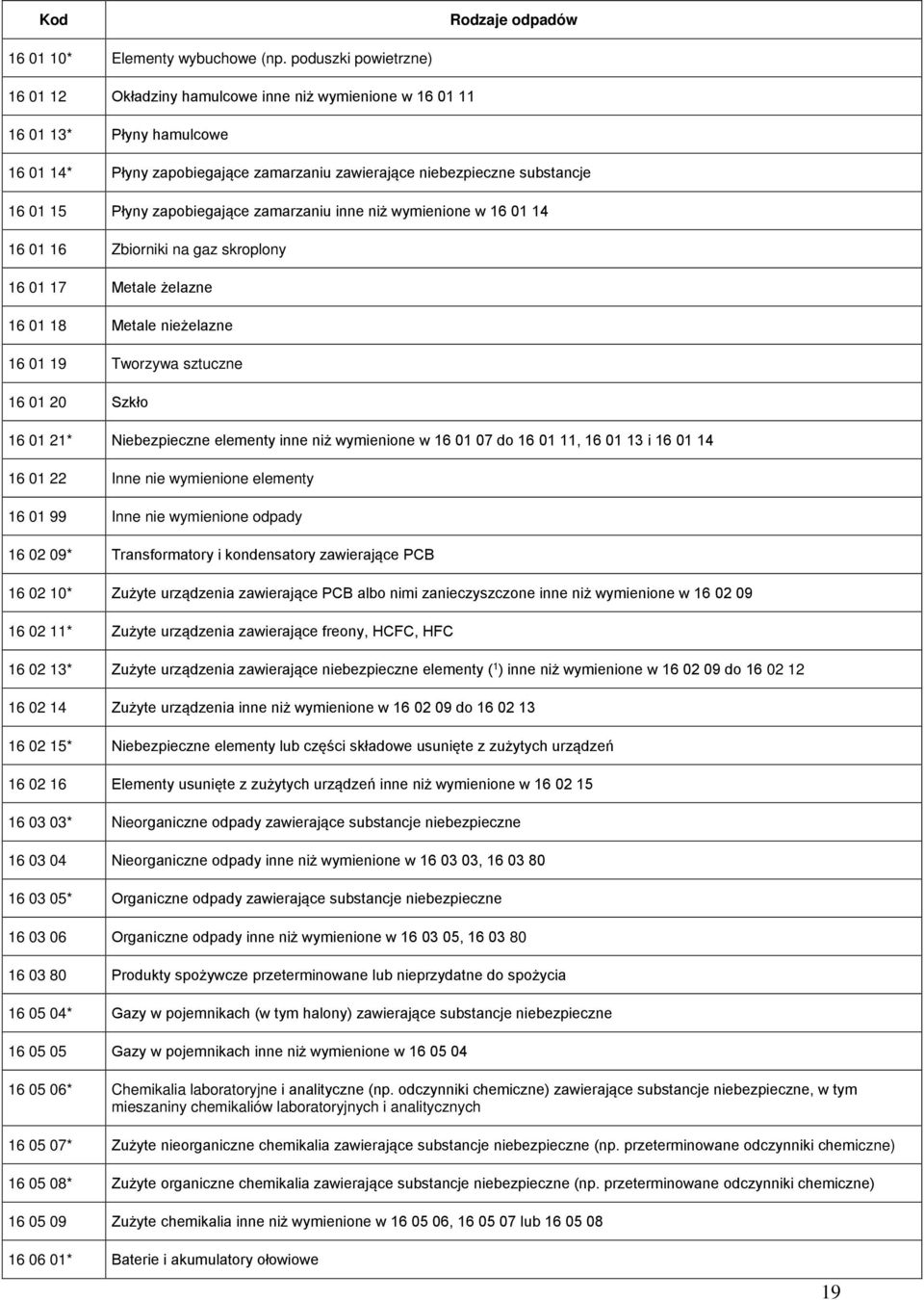 zapobiegające zamarzaniu inne niż wymienione w 16 01 14 16 01 16 Zbiorniki na gaz skroplony 16 01 17 Metale żelazne 16 01 18 Metale nieżelazne 16 01 19 Tworzywa sztuczne 16 01 20 Szkło 16 01 21*