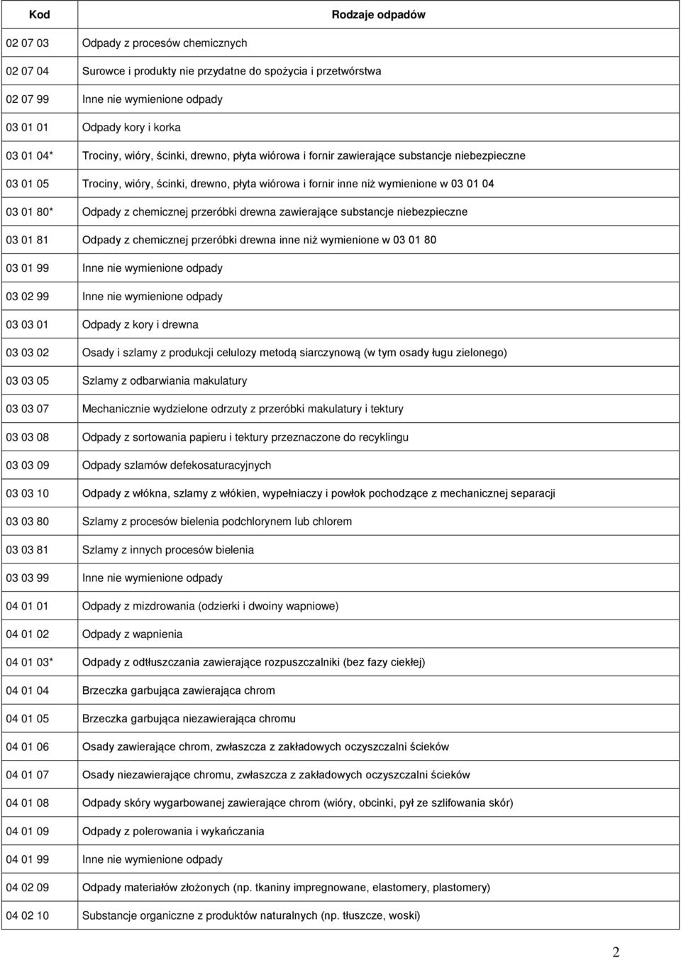 chemicznej przeróbki drewna zawierające substancje niebezpieczne 03 01 81 Odpady z chemicznej przeróbki drewna inne niż wymienione w 03 01 80 03 01 99 Inne nie wymienione odpady 03 02 99 Inne nie