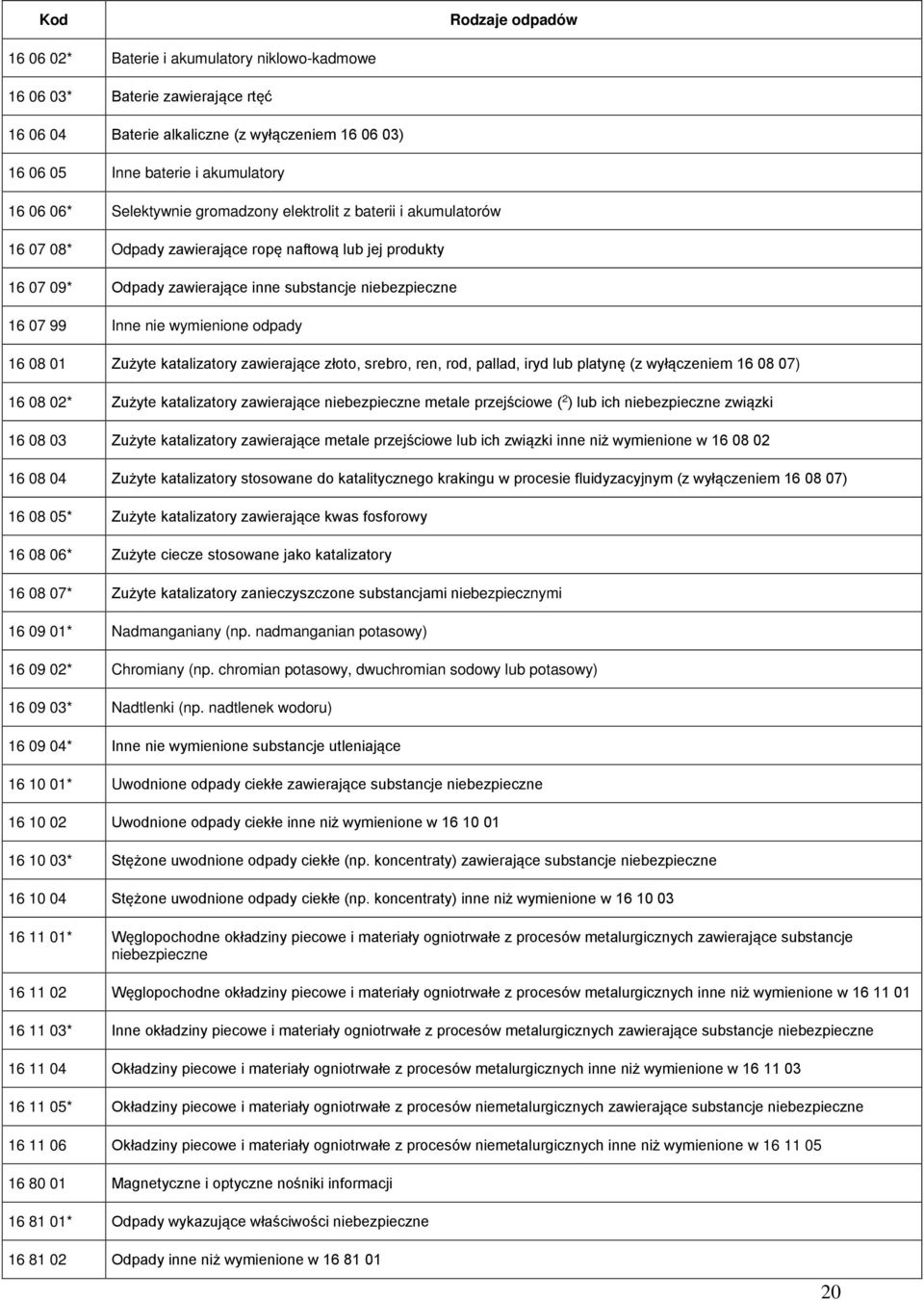 odpady 16 08 01 Zużyte katalizatory zawierające złoto, srebro, ren, rod, pallad, iryd lub platynę (z wyłączeniem 16 08 07) 16 08 02* Zużyte katalizatory zawierające niebezpieczne metale przejściowe (