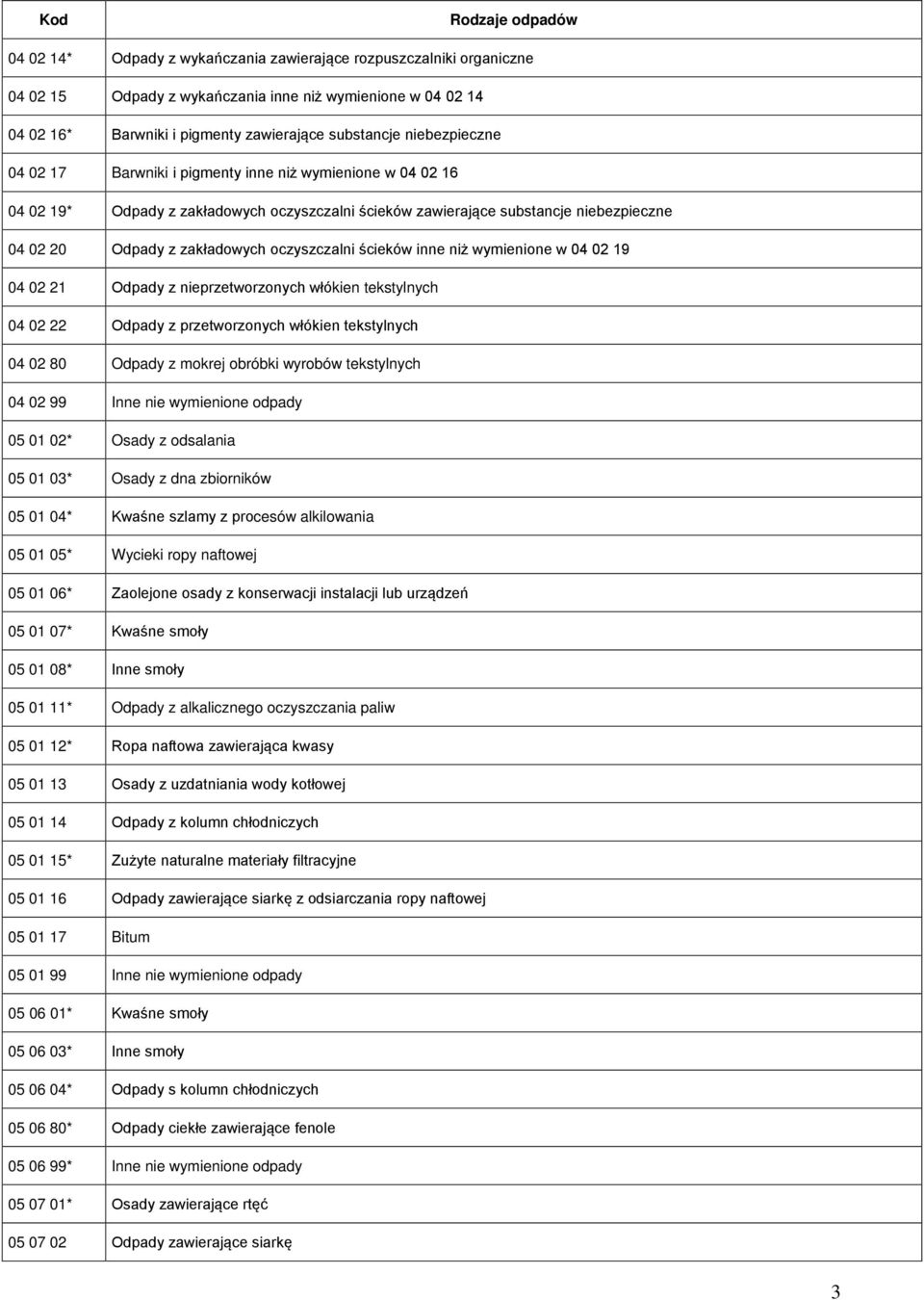 inne niż wymienione w 04 02 19 04 02 21 Odpady z nieprzetworzonych włókien tekstylnych 04 02 22 Odpady z przetworzonych włókien tekstylnych 04 02 80 Odpady z mokrej obróbki wyrobów tekstylnych 04 02