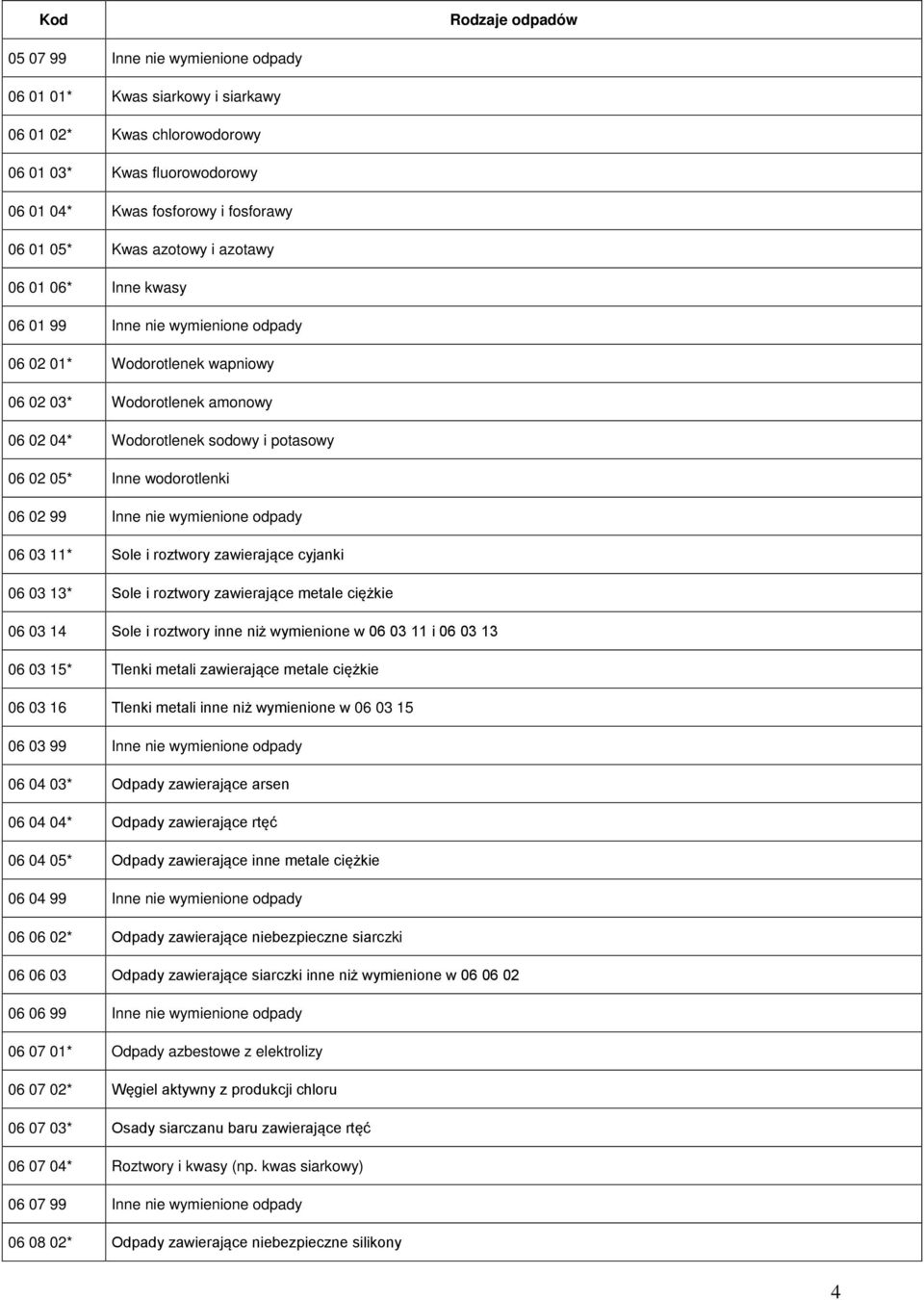 02 99 Inne nie wymienione odpady 06 03 11* Sole i roztwory zawierające cyjanki 06 03 13* Sole i roztwory zawierające metale ciężkie 06 03 14 Sole i roztwory inne niż wymienione w 06 03 11 i 06 03 13