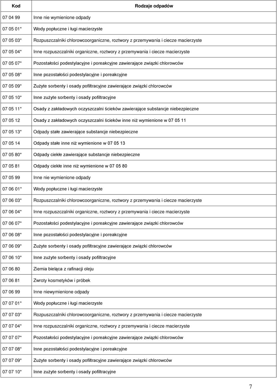 poreakcyjne 07 05 09* Zużyte sorbenty i osady pofiltracyjne zawierające związki chlorowców 07 05 10* Inne zużyte sorbenty i osady pofiltracyjne 07 05 11* Osady z zakładowych oczyszczalni ścieków