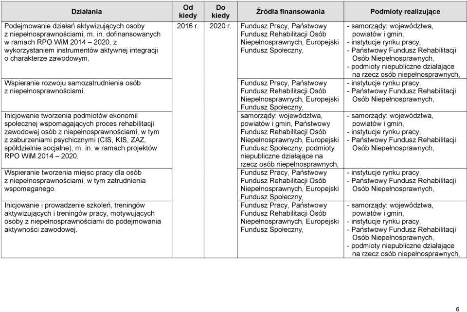 psychicznymi (CIS, KIS, ZAZ, spółdzielnie socjalne), m. in. w ramach projektów RPO WiM 2014 2020.