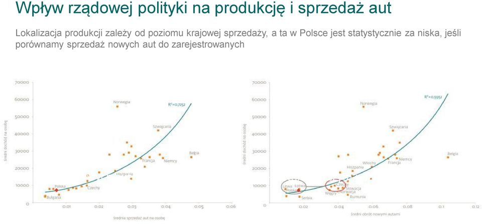 niska, jeśli porównamy sprzedaż nowych aut do zarejestrowanych Sprzedaż