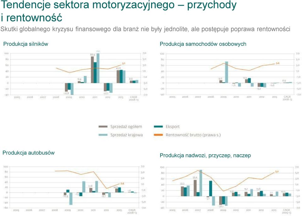 Produkcja silników Produkcja samochodów osobowych Branża handlowa przejmuje część