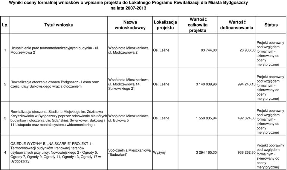 Modrzewiowa 2 Os. Leśne 83 744,00 20 936,00 2 Rewitalizacja otoczenia dworca Bydgoszcz - Leśna oraz części ulicy Sułkowskiego wraz z otoczeniem ul. Modrzewiowa 14, Sułkowskiego 21 Os.