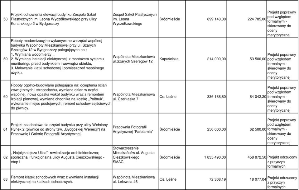 Szarych Szeregów 12 w Bydgoszczy polegających na : 1. Wymiana wodomierzy, 2. Wymiana instalacji elektrycznej z montaŝem systemu monitoringu przed budynkiem i wewnątrz obiektu, 3.