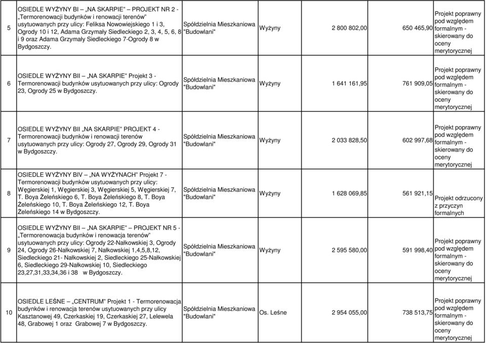 25 w WyŜyny 1 641 161,95 761 909,05 7 OSIEDLE WYśYNY BII NA SKARPIE PROJEKT 4 - Termorenowacji budynków i renowacji terenów usytuowanych przy ulicy: Ogrody 27, Ogrody 29, Ogrody 31 w WyŜyny 2 033
