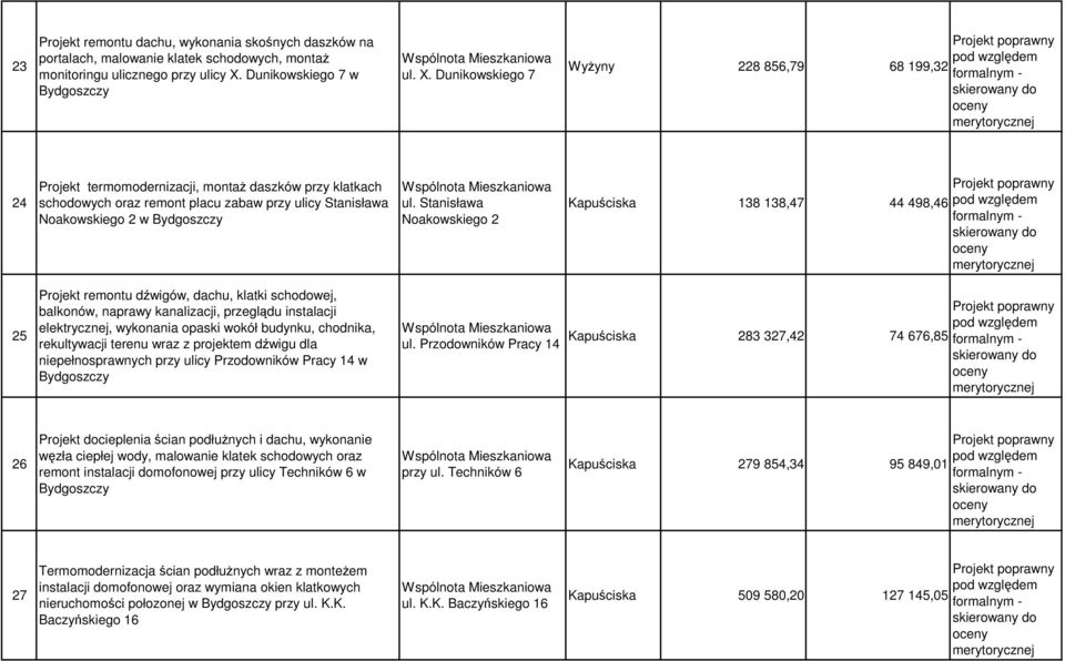 Dunikowskiego 7 WyŜyny 228 856,79 68 199,32 24 Projekt termomodernizacji, montaŝ daszków przy klatkach schodowych oraz remont placu zabaw przy ulicy Stanisława Noakowskiego 2 w Bydgoszczy ul.