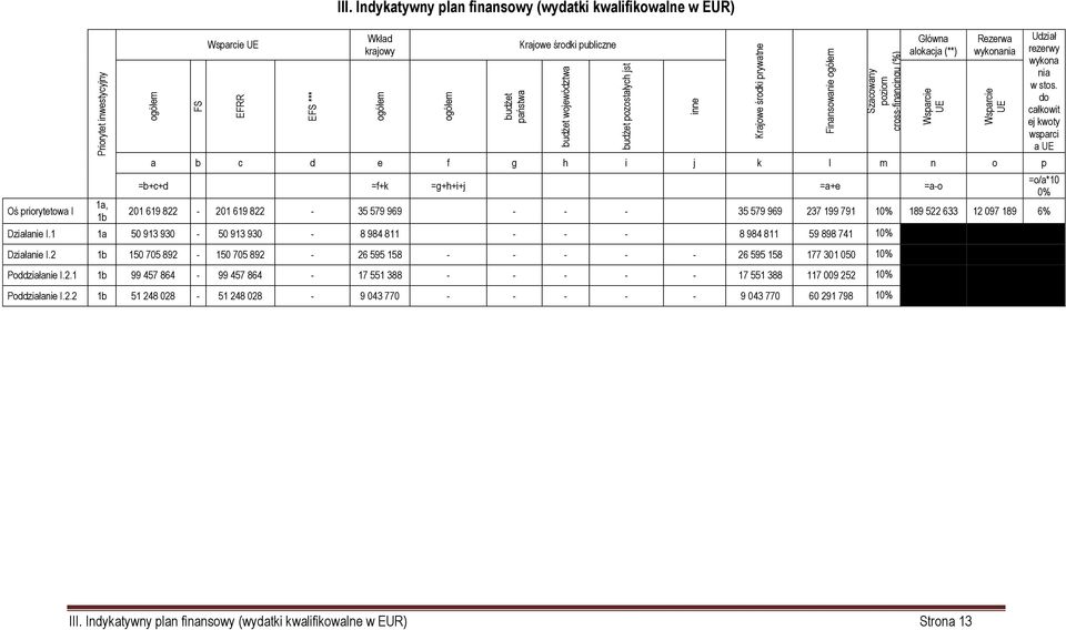 Indykatywny plan finansowy (wydatki kwalifikowalne w EUR) Wkład krajowy Krajowe środki publiczne Główna alokacja (**) Rezerwa wykonania a b c d e f g h i j k l m n o p =b+c+d =f+k =g+h+i+j =a+e =a-o