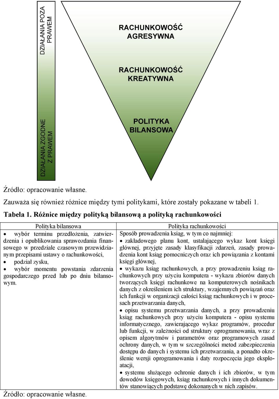 przepisami ustawy o rachunkowości, podział zysku, wybór momentu powstania zdarzenia gospodarczego przed lub po dniu bilansowym. Źródło: opracowanie własne.