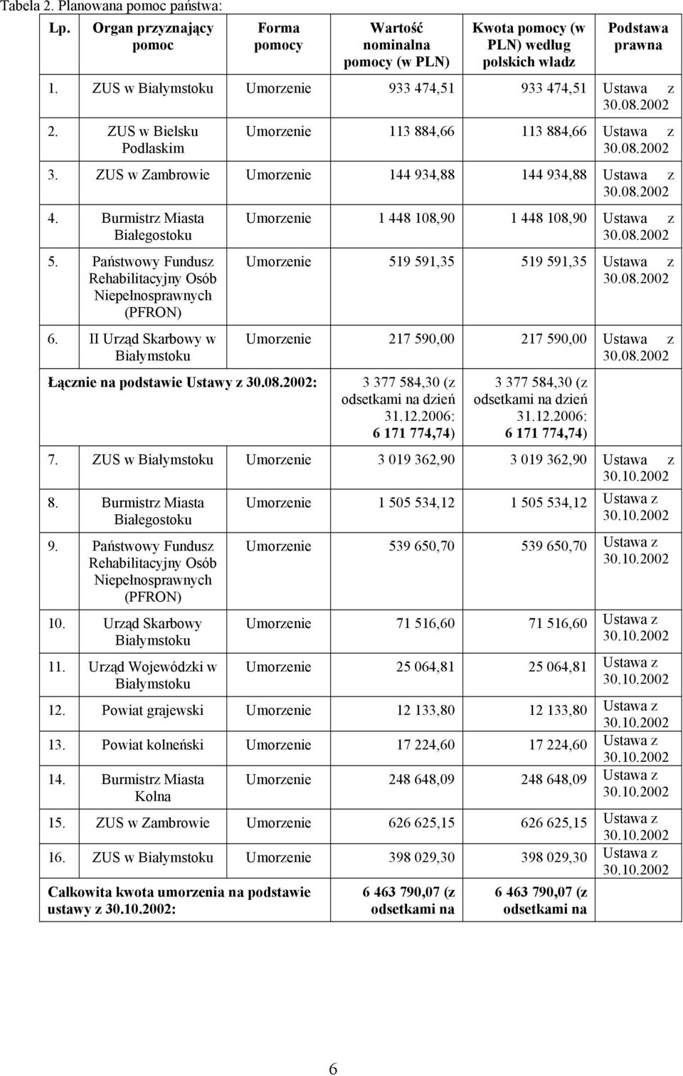 ZUS w Zambrowie Umorzenie 144 934,88 144 934,88 Ustawa z 30.08.2002 4. Burmistrz Miasta Białegostoku 5. Państwowy Fundusz Rehabilitacyjny Osób Niepełnosprawnych (PFRON) 6.