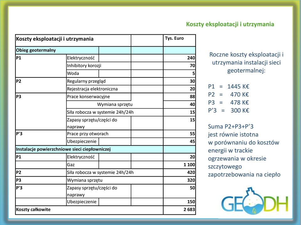 24h/24h 15 Zapasy sprzętu/części do 15 naprawy P'3 Prace przy otworach 55 Ubezpieczenie 45 Instalacje powierzchniowe sieci ciepłowniczej P1 Elektryczność 20 Gaz 1 100 P2 Siła robocza w systemie