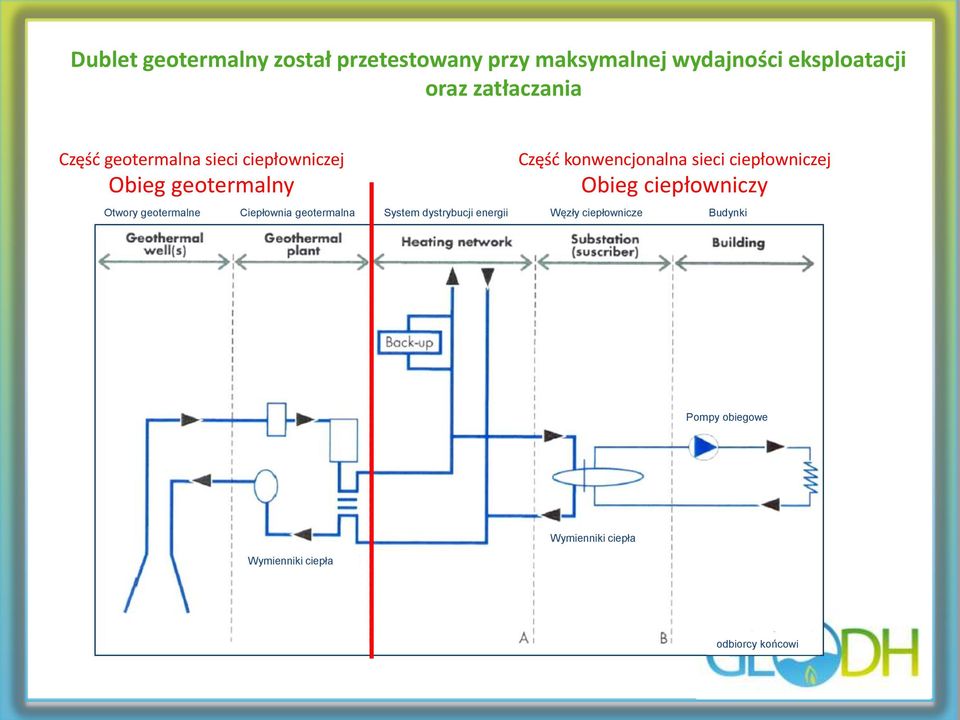 ciepłowniczej Obieg ciepłowniczy Otwory geotermalne Ciepłownia geotermalna System dystrybucji