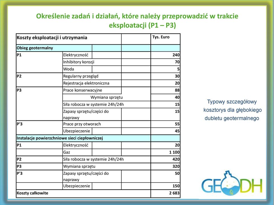 Siła robocza w systemie 24h/24h 15 Zapasy sprzętu/części do 15 naprawy P'3 Prace przy otworach 55 Ubezpieczenie 45 Instalacje powierzchniowe sieci ciepłowniczej P1