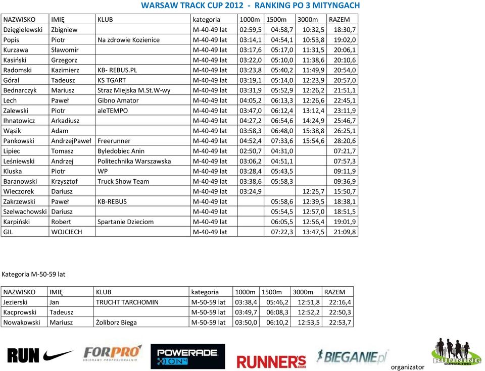 PL M-40-49 lat 03:23,8 05:40,2 11:49,9 20:54,0 Góral Tadeusz KS TGART M-40-49 lat 03:19,1 05:14,0 12:23,9 20:57,0 Bednarczyk Mariusz Str