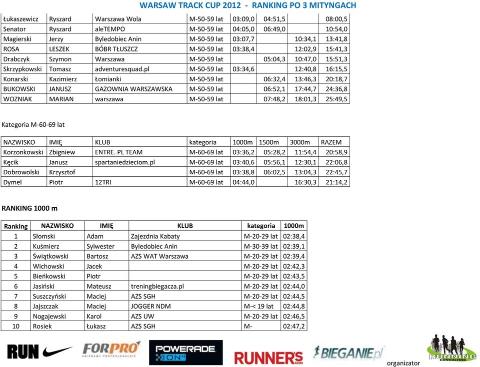 pl M-50-59 lat 03:34,6 12:40,8 16:15,5 Konarski Kazimierz Łomianki M-50-59 lat 06:32,4 13:46,3 20:18,7 BUKOWSKI JANUSZ GAZOWNIA WARSZAWSKA M-50-59 lat 06:52,1 17:44,7 24:36,8 WOZNIAK MARIAN warszawa