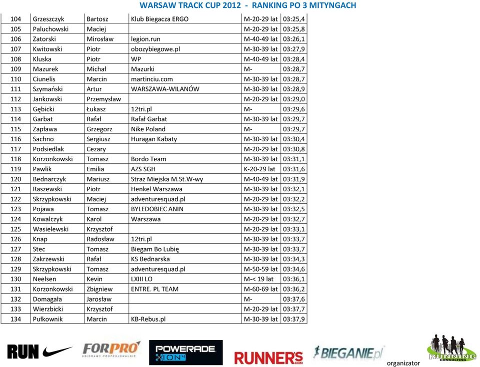 com M-30-39 lat 03:28,7 111 Szymański Artur WARSZAWA-WILANÓW M-30-39 lat 03:28,9 112 Jankowski Przemysław M-20-29 lat 03:29,0 113 Gębicki Łukasz 12tri.