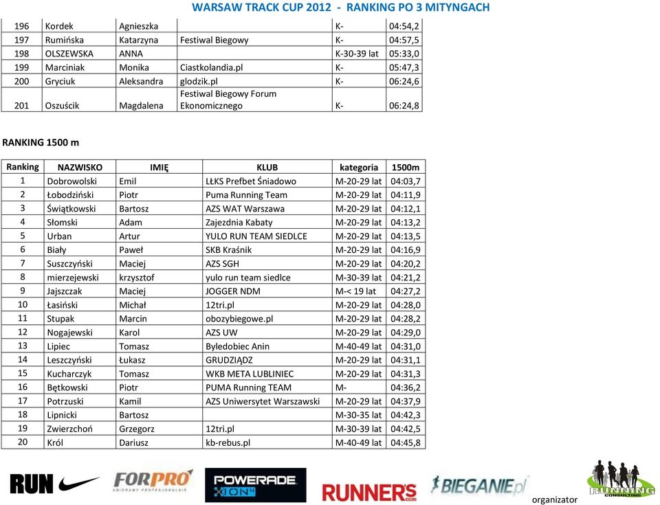 pl K- 06:24,6 201 Oszuścik Magdalena Festiwal Biegowy Forum Ekonomicznego K- 06:24,8 RANKING 1500 m Ranking NAZWISKO IMIĘ KLUB kategoria 1500m 1 Dobrowolski Emil LŁKS Prefbet Śniadowo M-20-29 lat