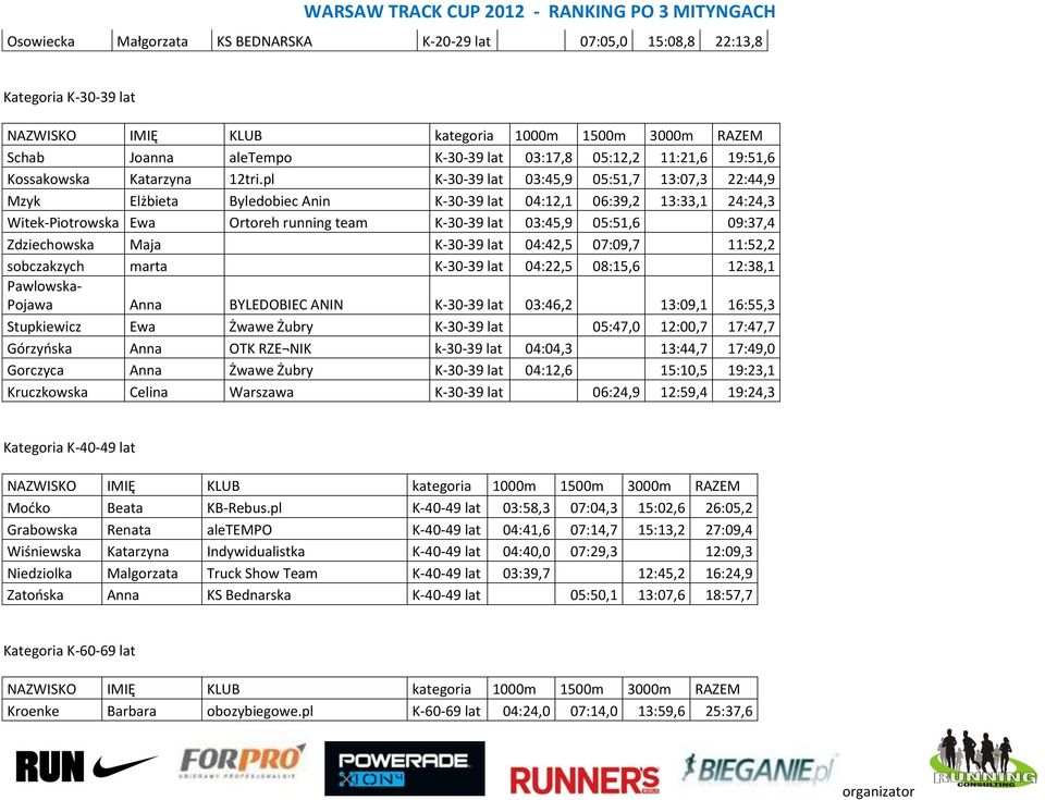 pl K-30-39 lat 03:45,9 05:51,7 13:07,3 22:44,9 Mzyk Elżbieta Byledobiec Anin K-30-39 lat 04:12,1 06:39,2 13:33,1 24:24,3 Witek-Piotrowska Ewa Ortoreh running team K-30-39 lat 03:45,9 05:51,6 09:37,4