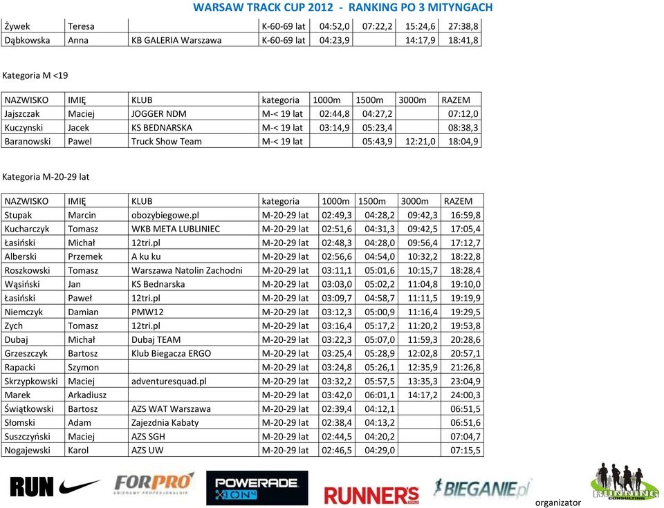 Kategoria M-20-29 lat NAZWISKO IMIĘ KLUB kategoria 1000m 1500m 3000m RAZEM Stupak Marcin obozybiegowe.