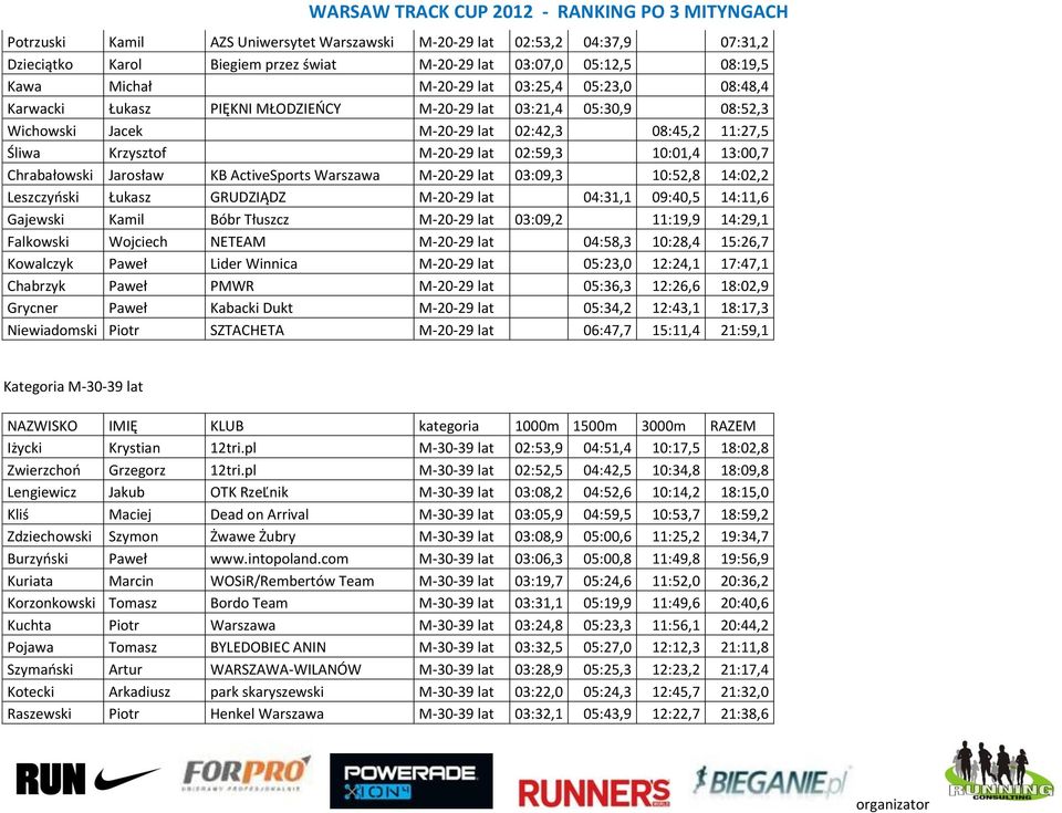 ActiveSports Warszawa M-20-29 lat 03:09,3 10:52,8 14:02,2 Leszczyński Łukasz GRUDZIĄDZ M-20-29 lat 04:31,1 09:40,5 14:11,6 Gajewski Kamil Bóbr Tłuszcz M-20-29 lat 03:09,2 11:19,9 14:29,1 Falkowski