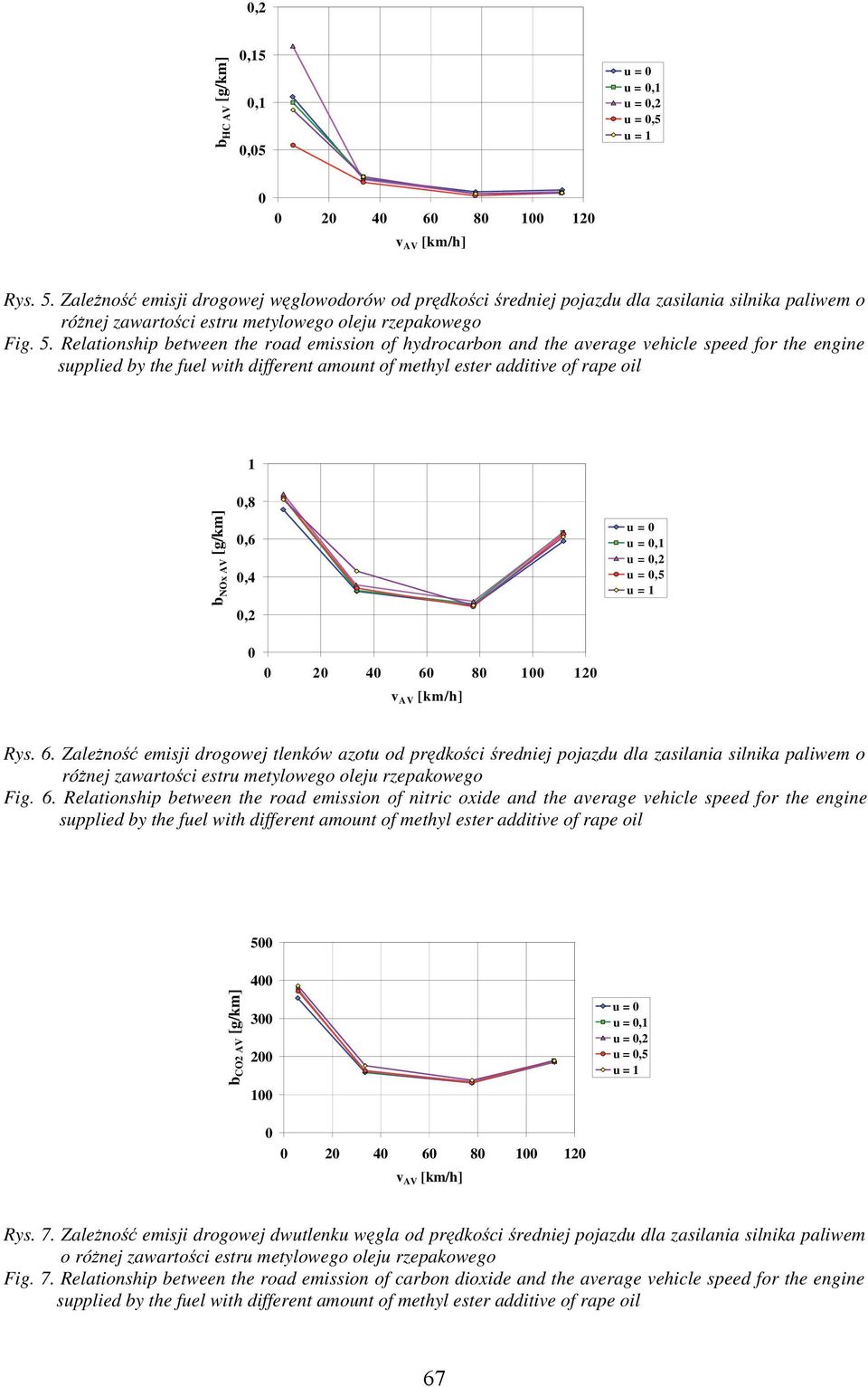 Relationship between the road emission of hydrocarbon and the average vehicle speed for the engine 1 b NOx AV [g/km],8,6,4,2 u = u =,1 u =,2 u =,5 2 4 6 