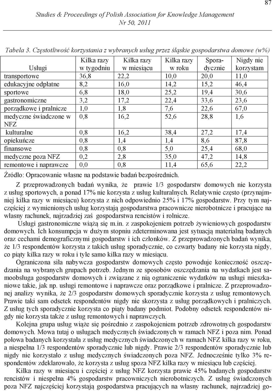 22,2 10,0 20,0 11,0 edukacyjne odpłatne 8,2 16,0 14,2 15,2 46,4 sportowe 6,8 18,0 25,2 19,4 30,6 gastronomiczne 3,2 17,2 22,4 33,6 23,6 porz dkowe i pralnicze 1,0 1,8 7,6 22,6 67,0 medyczne wiadczone