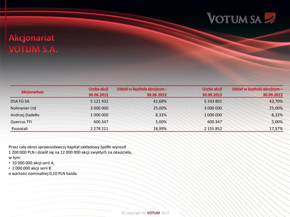 cały okres sprawozdawczy kapitał zakładowy Spółki wynosił 1 200 000 PLN i dzielił się na 12 000 000 akcji zwykłych