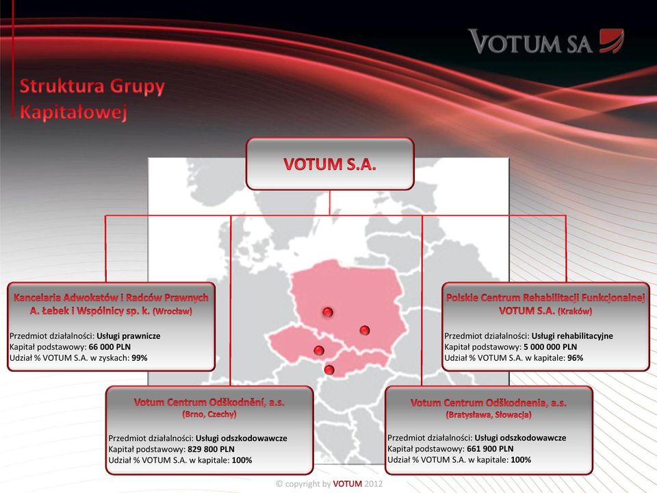 A. w kapitale: 96% Przedmiot działalności: Usługi odszkodowawcze Kapitał podstawowy: 829 800 PLN Udział % VOTUM S.