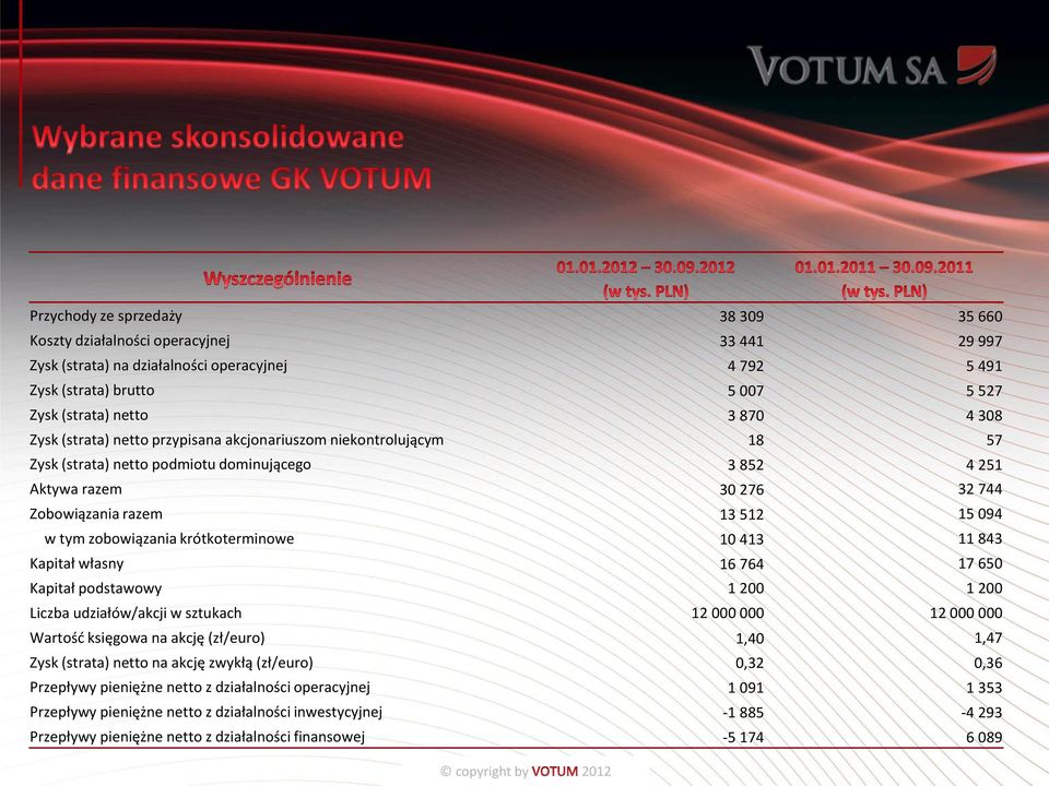 zobowiązania krótkoterminowe 10 413 11 843 Kapitał własny 16 764 17 650 Kapitał podstawowy 1 200 1 200 Liczba udziałów/akcji w sztukach 12 000 000 12 000 000 Wartość księgowa na akcję (zł/euro) 1,40